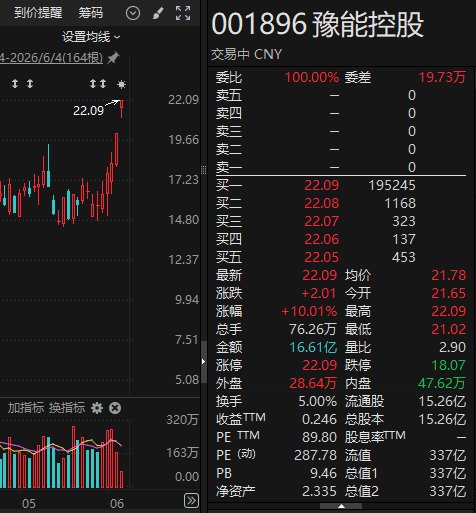 605162、001896，2连板！电力板块，彻底爆发！
