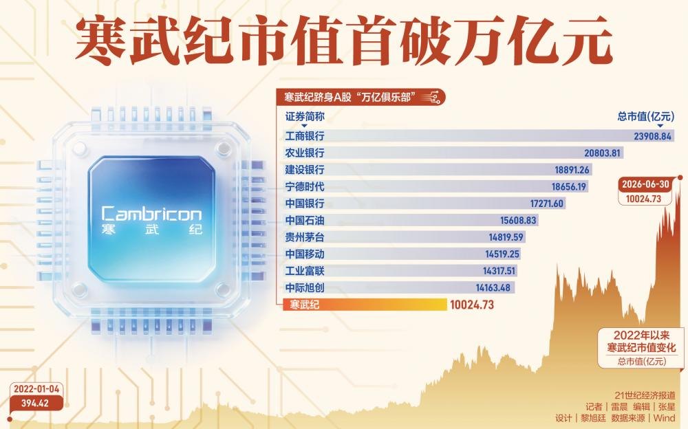 寒武纪市值首破万亿元