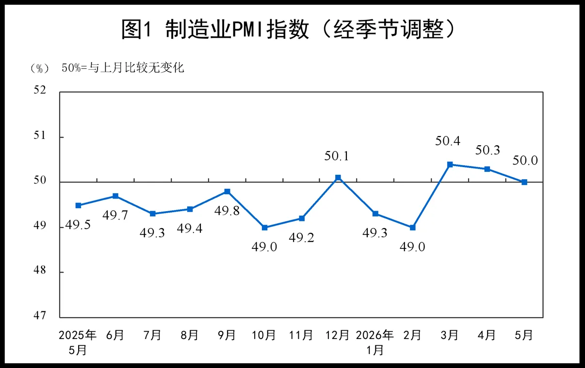 拆解5月PMI：外需回落、内需支撑，企业生产保持扩张
